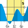 Petaluma River, Lakeville tide chart for Wednesday, June 5, 2024
