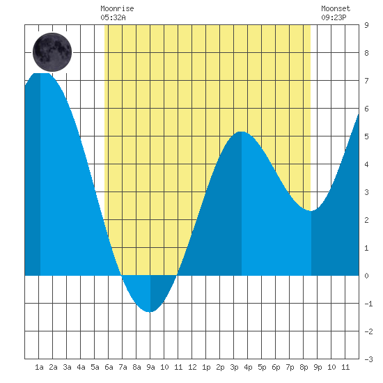 Petaluma River, Lakeville tide chart for Thursday, June 6, 2024