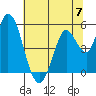 Petaluma River, Lakeville tide chart for Friday, June 7, 2024