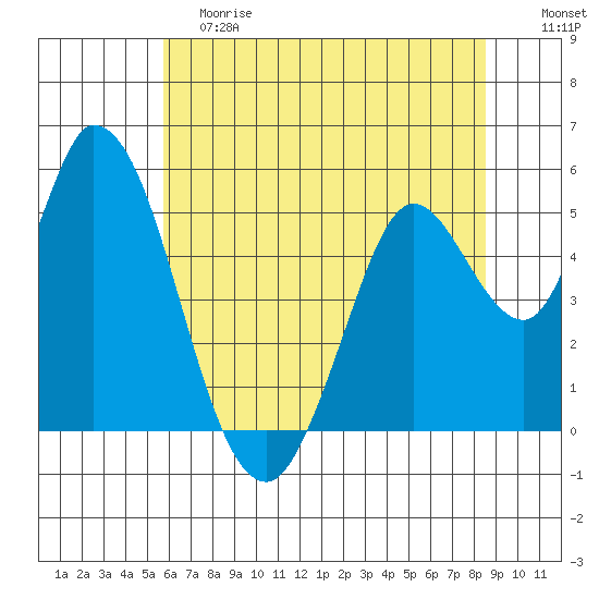 Petaluma River, Lakeville tide chart for Saturday, June 8, 2024
