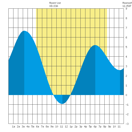 Petaluma River, Lakeville tide chart for Sunday, June 9, 2024