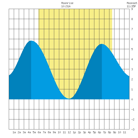 Petaluma River, Lakeville tide chart for Wednesday, July 10, 2024