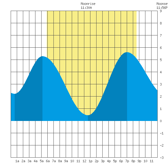 Petaluma River, Lakeville tide chart for Thursday, July 11, 2024