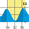 Petaluma River, Lakeville tide chart for Thursday, July 11, 2024