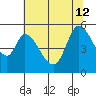 Petaluma River, Lakeville tide chart for Friday, July 12, 2024