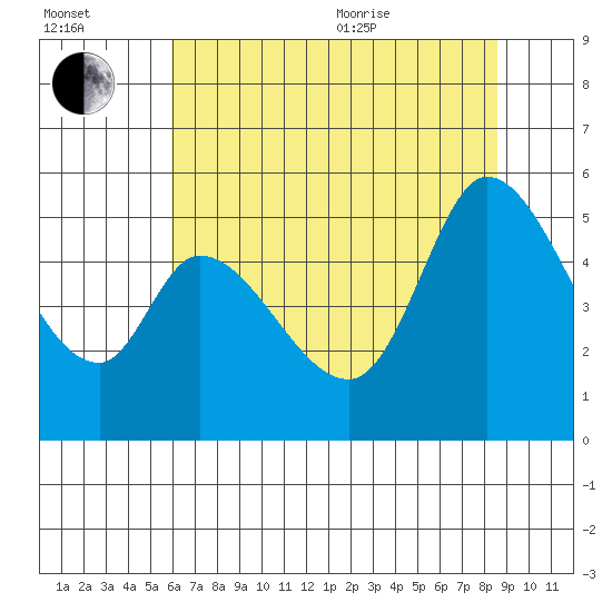 Petaluma River, Lakeville tide chart for Saturday, July 13, 2024