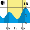 Petaluma River, Lakeville tide chart for Saturday, July 13, 2024