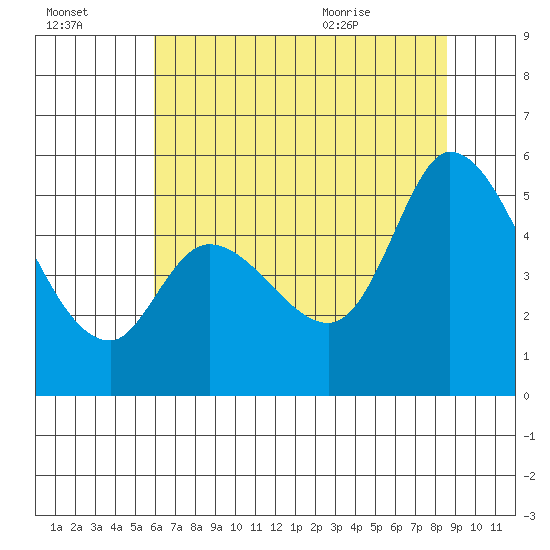 Petaluma River, Lakeville tide chart for Sunday, July 14, 2024