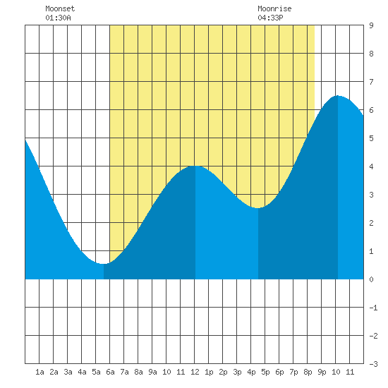 Petaluma River, Lakeville tide chart for Tuesday, July 16, 2024