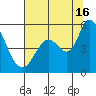Petaluma River, Lakeville tide chart for Tuesday, July 16, 2024