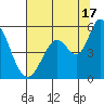 Petaluma River, Lakeville tide chart for Wednesday, July 17, 2024