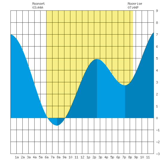 Petaluma River, Lakeville tide chart for Friday, July 19, 2024