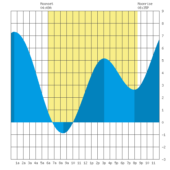 Petaluma River, Lakeville tide chart for Saturday, July 20, 2024