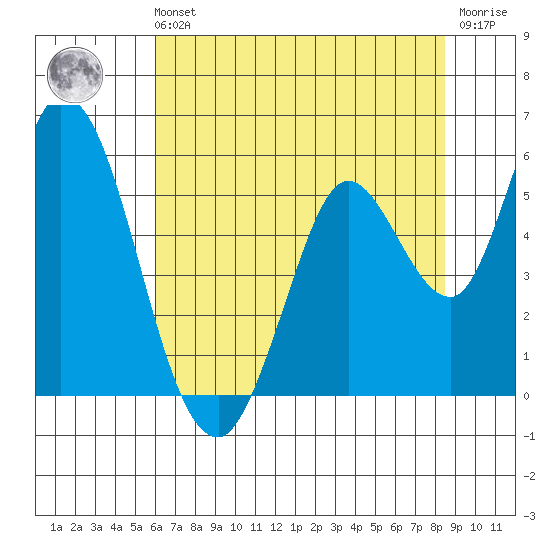 Petaluma River, Lakeville tide chart for Sunday, July 21, 2024