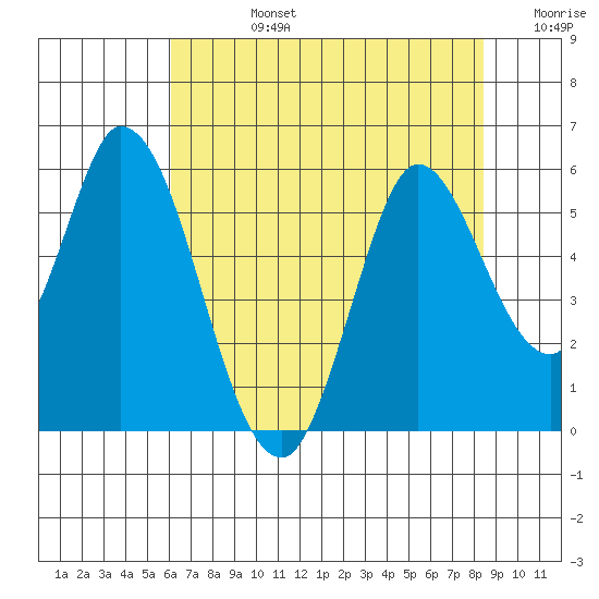 Petaluma River, Lakeville tide chart for Wednesday, July 24, 2024