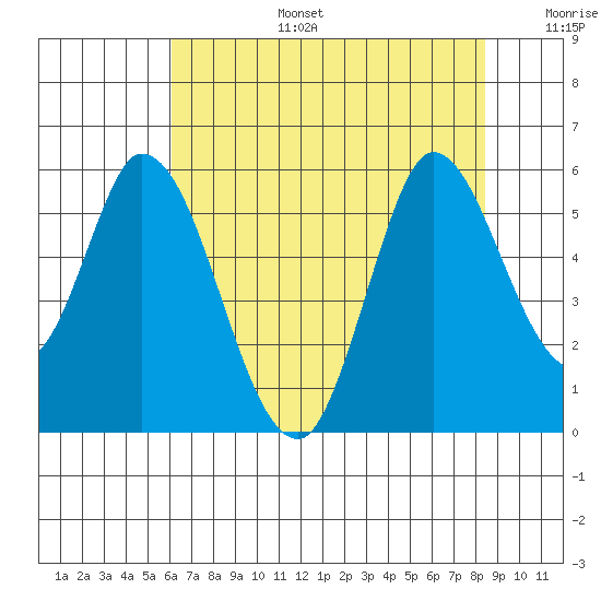 Petaluma River, Lakeville tide chart for Thursday, July 25, 2024