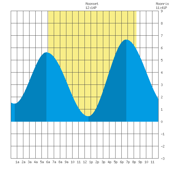 Petaluma River, Lakeville tide chart for Friday, July 26, 2024