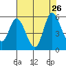 Petaluma River, Lakeville tide chart for Friday, July 26, 2024