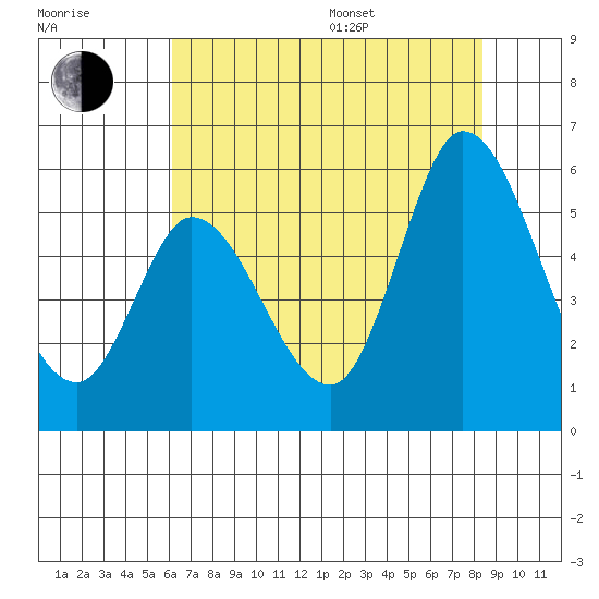 Petaluma River, Lakeville tide chart for Saturday, July 27, 2024