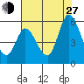 Petaluma River, Lakeville tide chart for Saturday, July 27, 2024