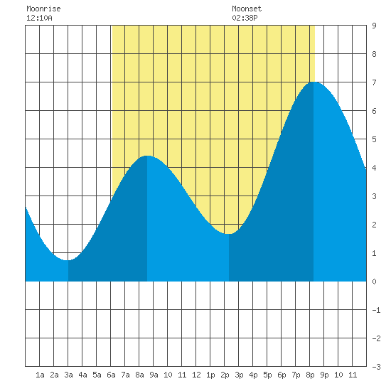 Petaluma River, Lakeville tide chart for Sunday, July 28, 2024