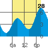 Petaluma River, Lakeville tide chart for Sunday, July 28, 2024