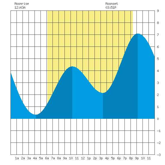 Petaluma River, Lakeville tide chart for Monday, July 29, 2024