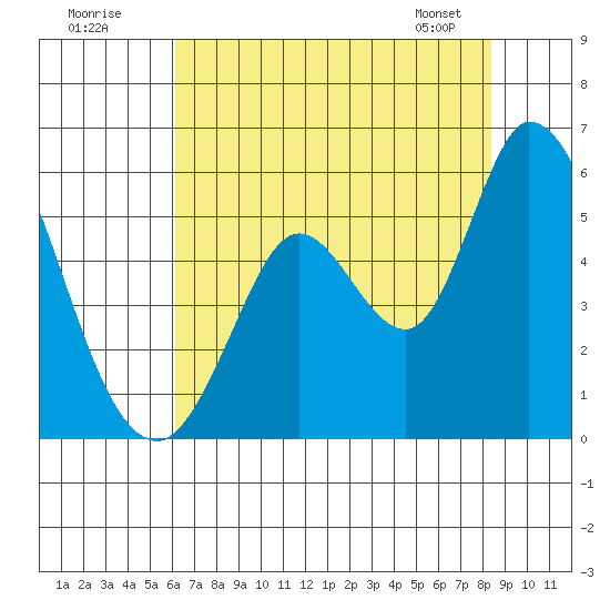 Petaluma River, Lakeville tide chart for Tuesday, July 30, 2024
