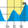 Petaluma River, Lakeville tide chart for Tuesday, July 30, 2024