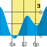 Petaluma River, Lakeville tide chart for Wednesday, July 3, 2024