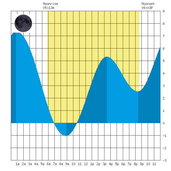 Petaluma River, Lakeville tide chart for Friday, July 5, 2024