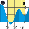 Petaluma River, Lakeville tide chart for Friday, July 5, 2024