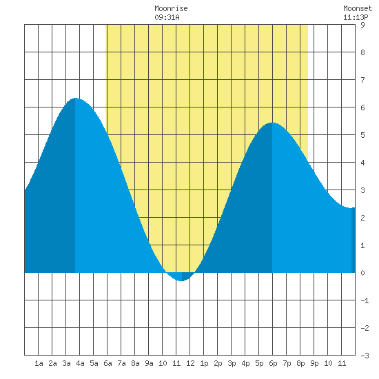 Petaluma River, Lakeville tide chart for Tuesday, July 9, 2024