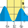 Petaluma River, Lakeville tide chart for Tuesday, July 9, 2024