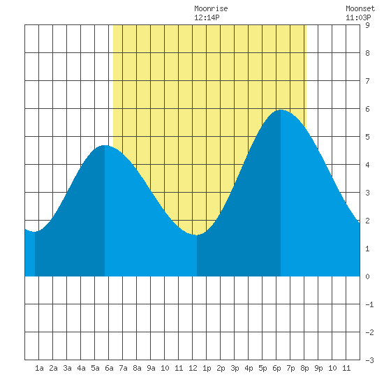 Petaluma River, Lakeville tide chart for Saturday, August 10, 2024