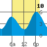 Petaluma River, Lakeville tide chart for Saturday, August 10, 2024