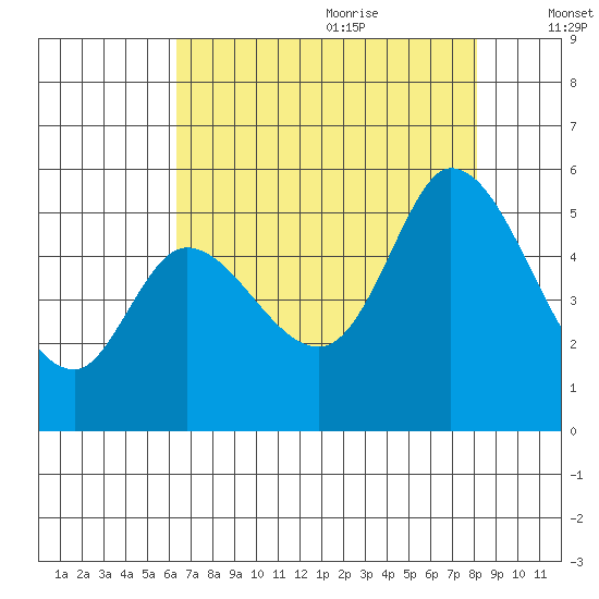 Petaluma River, Lakeville tide chart for Sunday, August 11, 2024
