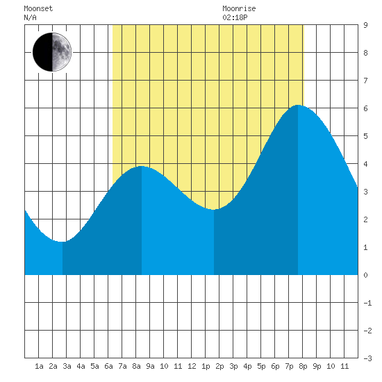 Petaluma River, Lakeville tide chart for Monday, August 12, 2024