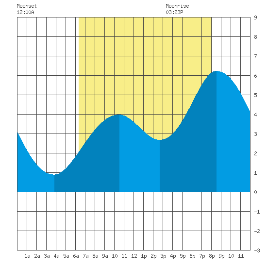 Petaluma River, Lakeville tide chart for Tuesday, August 13, 2024