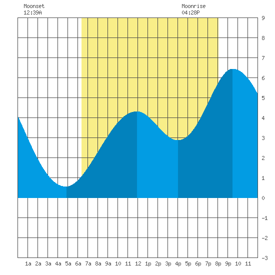 Petaluma River, Lakeville tide chart for Wednesday, August 14, 2024