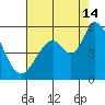 Petaluma River, Lakeville tide chart for Wednesday, August 14, 2024