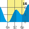 Petaluma River, Lakeville tide chart for Friday, August 16, 2024