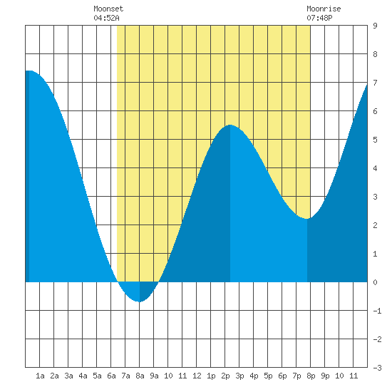 Petaluma River, Lakeville tide chart for Sunday, August 18, 2024