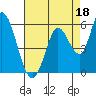 Petaluma River, Lakeville tide chart for Sunday, August 18, 2024
