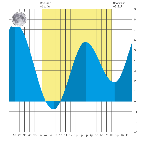 Petaluma River, Lakeville tide chart for Monday, August 19, 2024