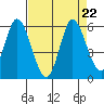 Petaluma River, Lakeville tide chart for Thursday, August 22, 2024
