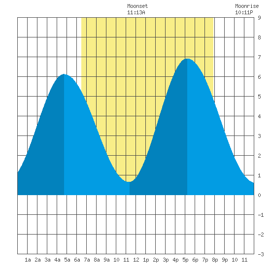 Petaluma River, Lakeville tide chart for Friday, August 23, 2024