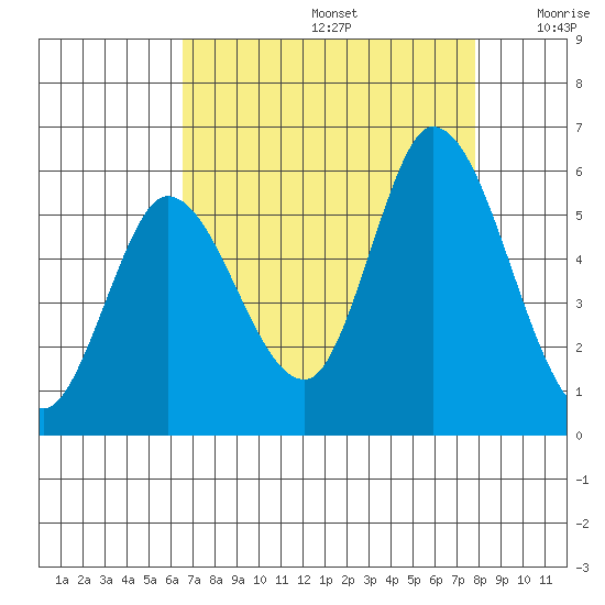Petaluma River, Lakeville tide chart for Saturday, August 24, 2024