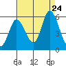 Petaluma River, Lakeville tide chart for Saturday, August 24, 2024