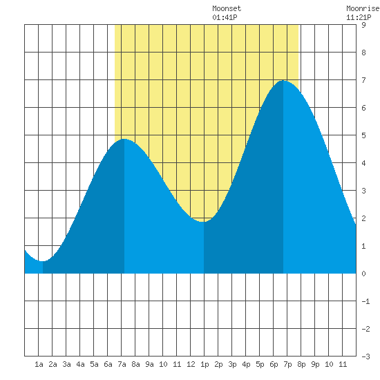Petaluma River, Lakeville tide chart for Sunday, August 25, 2024